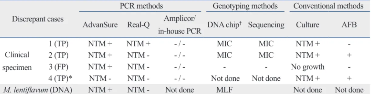 Table 4. Discrepant Cases for Both the Clinical Specimens and the DNA Samples Provided Discrepant cases