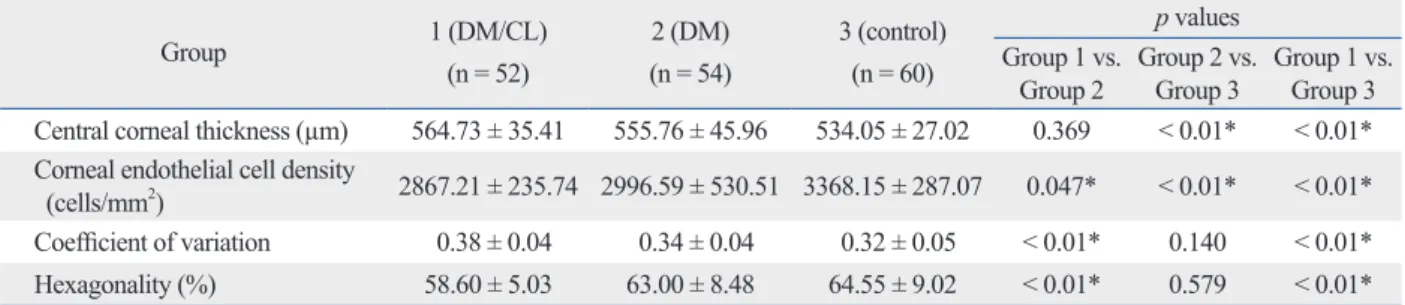 Table 2. Central Corneal Thickness and Morphologic Characteristics of Endothelial Cell by Group