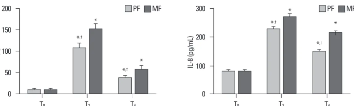 Fig. 1. Comparison of the effects of propofol and midazolam on serum IL-6 and IL-8 levels