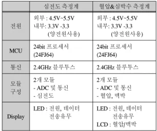 표  1.  하드웨어  모듈  개발  사양