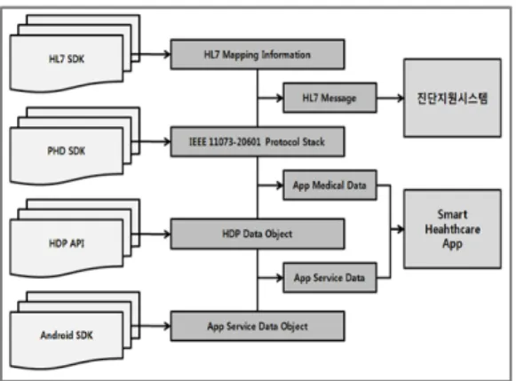 그림  12.  HL7  Converter  Module  소프트웨어  구성도 Fig.  12  S/W  configuration  of  HL7  Converter  Module