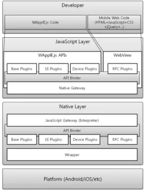 그림  5.  WApplE.js  아키텍쳐 Fig.  5  Software  architecture  of  WApplE.js
