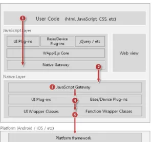 그림  7.  WApplE.js  프레임워크  API  호출  및  처리  절차 Fig.  7  Workflow  of  calling  and  handling  APIs  in 