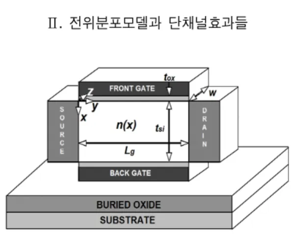 그림  1은  이  논문에서  사용한  DGMOSFET의  개략도 이다. 도시한  바와같이  다음과  같은  포아송방정식에  의 하여    방향에  대해서만  전위분포를  구할  것이다