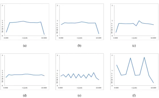 Fig.  6  Pattern  for  RR  interval.  (a)  No.  101  record  (b)  No.  103  record  (c)  No