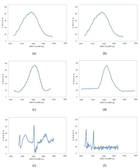 Fig.  7  Beat  comparison  through  bell  shaped  curve.  (a)  No.  101  record  (b)  No