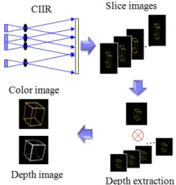 Fig.  2  Flowchart  of  integral  imaging  display  using  SAII