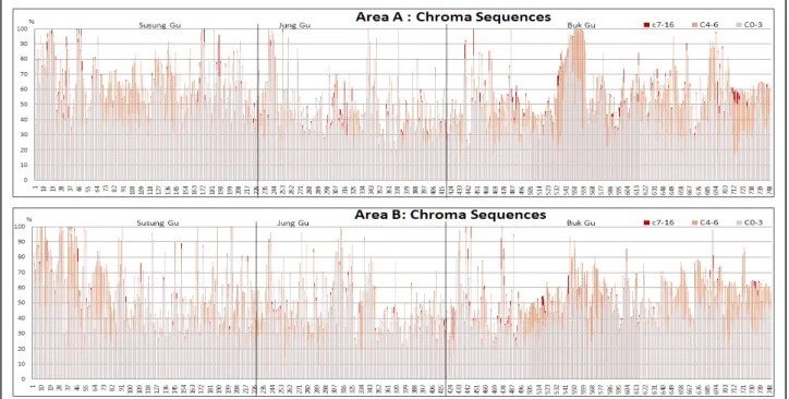 Table 8. Chroma sequence visual amount value in Area A, BFigure 4. Chroma sequence rhythm