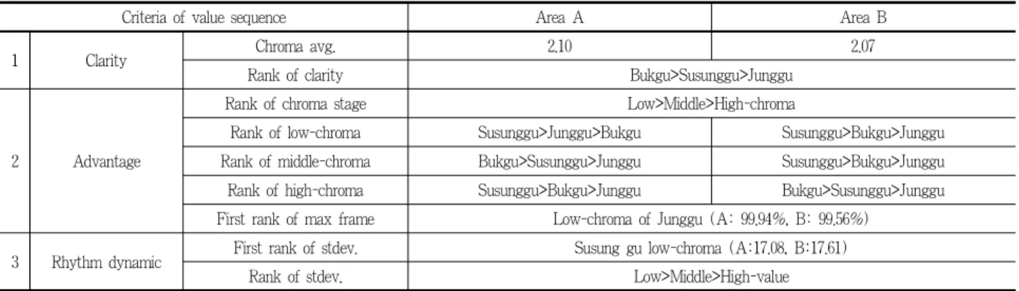 Table 9. Chroma sequences analysis technique
