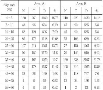 Table 13. Frame value by sky rate각 비례에 대한 천공율은 0%, 25.17%, 53.88%, 69.49%로 산출되었다(Koo, 2016)(Table 11 참조)