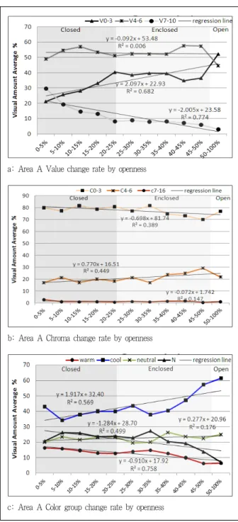Figure 11. Color change rate by openness in Area B