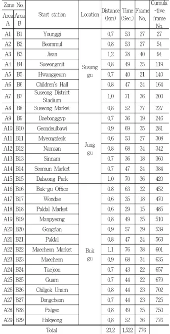 Table 1. Zone and frames of monorail