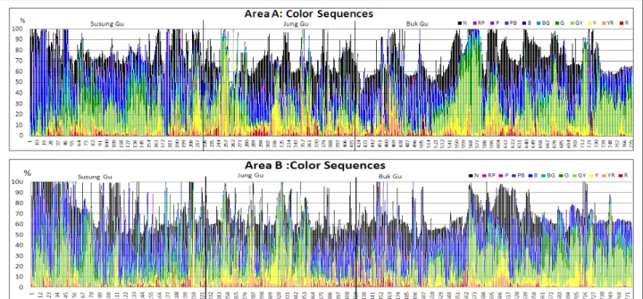 Figure 2. Color sequence rhythm
