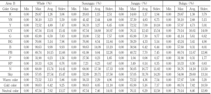 Table 4. Color sequences analysis technique
