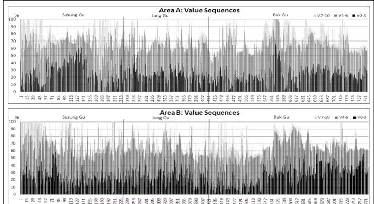 Figure 3. Value sequence rhythm