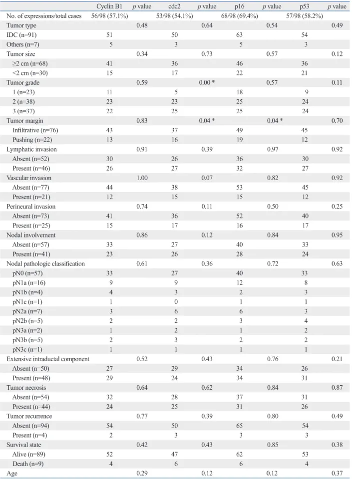 Table 1. Association between the Clinico-Pathologic Parameters and the Cyclin B1, cdc2, p16 and p53 Expressions in 98 Hu- Hu-man Breast Carcinomas