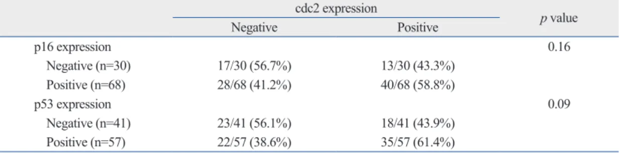 Table 3. The Correlation between the cdc2, p16 and p53 Expressions cdc2 expression p value Negative Positive p16 expression 0.16     Negative (n=30) 17/30 (56.7%) 13/30 (43.3%)     Positive (n=68) 28/68 (41.2%) 40/68 (58.8%) p53 expression 0.09     Negativ
