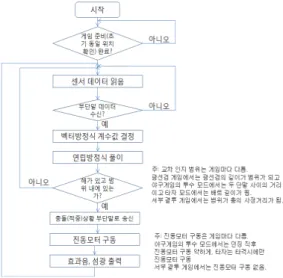 그림  7.  부단말기의  동작  흐름