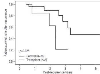 Fig. 2. Survival rate by pathologic staging. Early staged transplant group showed survival rate comparable to control group (p=0.406)(A), but advanced  staged transplant group showed extremely poor survival rate compared with control group (p=0.023)(B)
