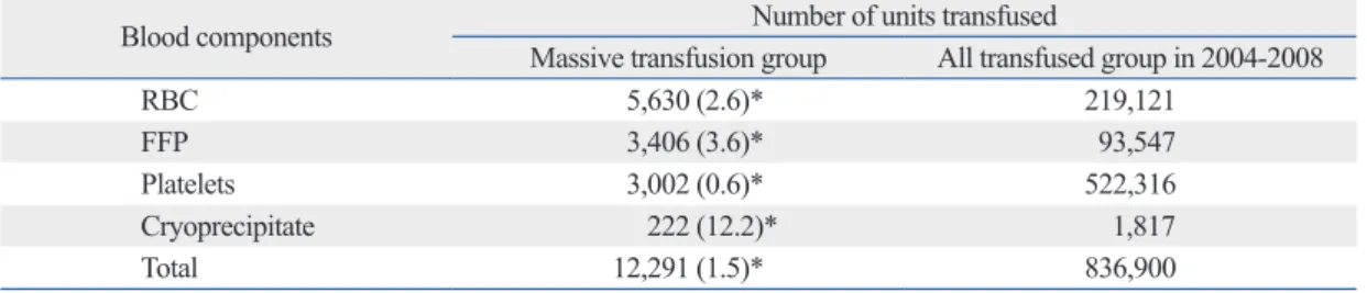Table 2. Baseline Demographic Data for Survivors and Non-Survivors from the Massive Transfusion Group