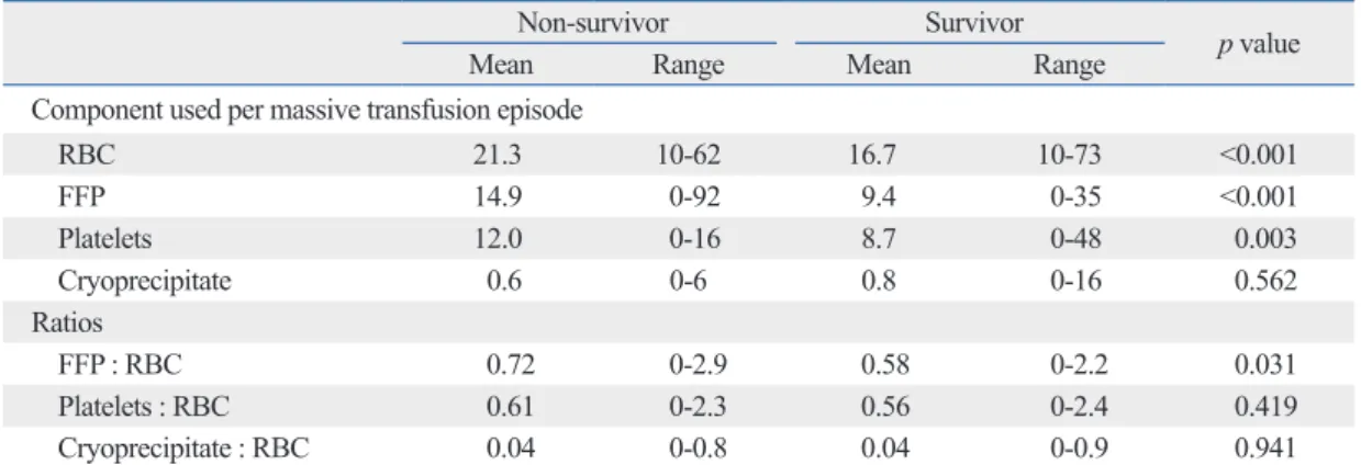 Table 4. Comparison of Blood Components Used by Survivors and Non-Survivors