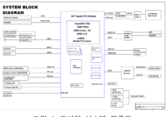 그림  2.  안드로이드  컴포넌트  구조 Fig.  2  Android  component  structure