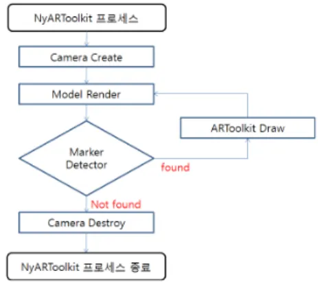그림  7.  마커  인식  흐름도 Fig.  7  Marker  Recognition  Flow  Diagram