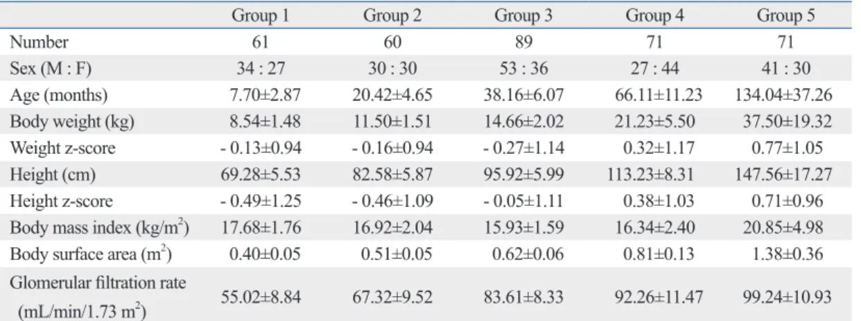 Table 1. Characteristics of the Study Group