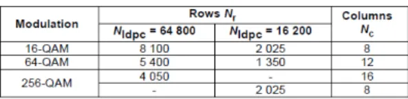 표  1.  코딩  파라미터  (   =64800) Table.  1  Coding  parameter  (   =64800)