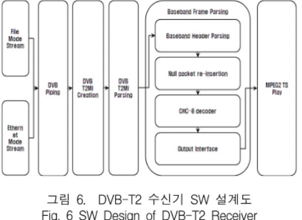 표  5.  (b)  QPSK  매핑(실수부) Table.  5  (b)  Mapping(Real  No.)  QPSK 