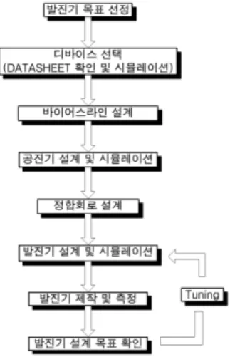 그림  7.  링형  DGS  발진기의  구조 Fig.  7  Structure  of  Ring  type  Resonator