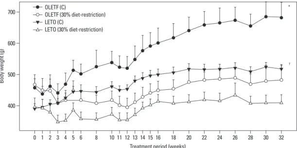 Fig. 1. Body weight changes between control rats and rats with 30% diet restriction. The weight gain of the OLETF control group was signif- signif-icantly higher than the other groups (p<0.05)