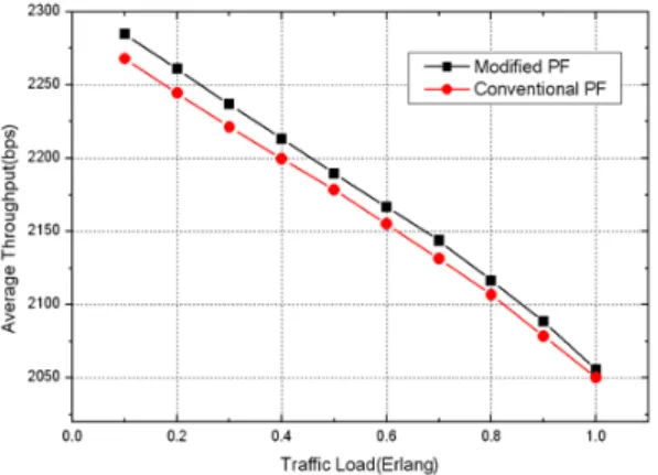 그림  6.  트래픽로드의  증가에  대한  Collision  Rate  Fig.  6  Collision  rate  according  to  the  traffic  load
