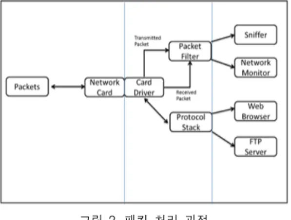 그림  4.  시스템  구조 Fig.  4  Structure  of  System