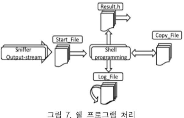그림  5.  함수  처리  유형 Fig.  5  Type  of  Function  Process