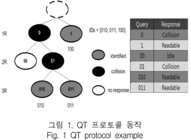 표  1.  슬롯  개수  할당  Table.  1  Slot  number  allocation