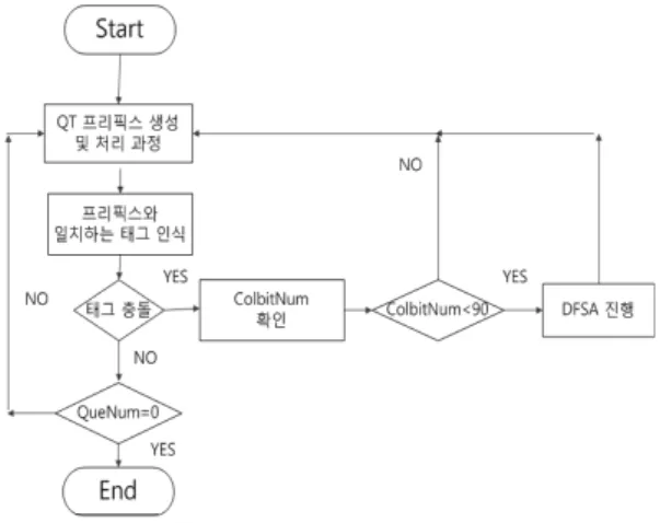 그림  3.  태그  개수  N에  따른  충돌  비트수  분포도 Fig.  3  collision  probability  for  number  of  collided 