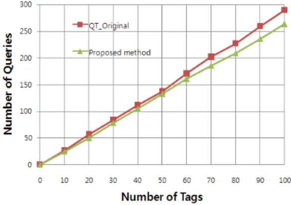 그림  4.  제안방안에서  사용한  DFSA  방식 Fig.  4  DFSA  scheme  in  proposed  method