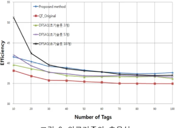 그림  6.  알고리즘의  효율성 Fig.  6.  Efficiency  of  Algorithms