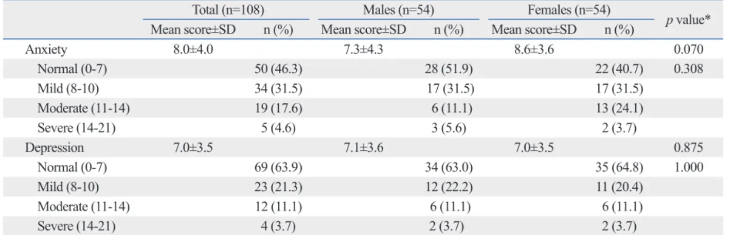 Table 3. General Linear Models for Health-Related Quality of Life