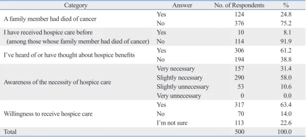 Table 2. General Recognition of Hospice Care