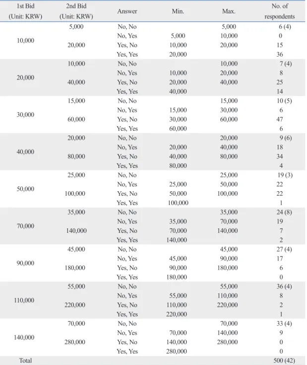 Table 3. Distribution of WTP Responses  1st Bid 