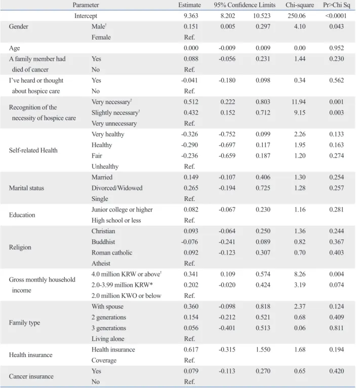 Table 5. Result of Survival Analysis, with Covariance