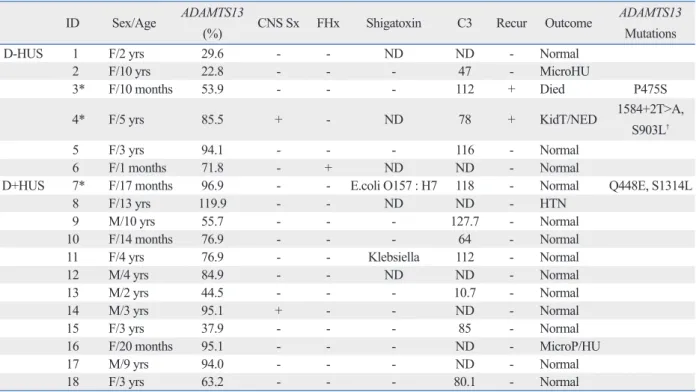 Fig. 1. ADAMTS13 gene structure and mutation sites in 3 HUS patients. *Three polymorphisms are indicated by italics