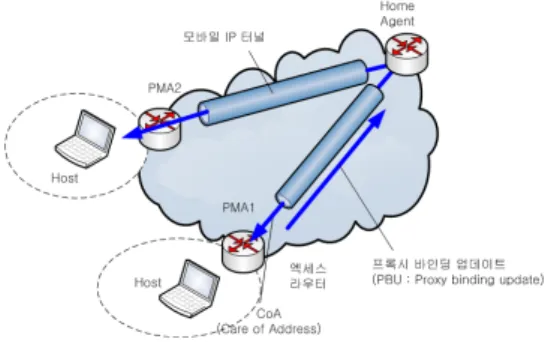 그림  3.  WLAN과  WiMAX  간  연동을  위한  기능  구조 Fig.  3  Functional  architecture  for  interconnection 