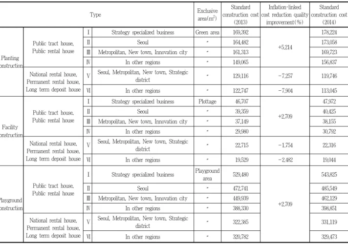 Table 1. Standard construction cost of applied detail part of landscape construction(Unit=won)