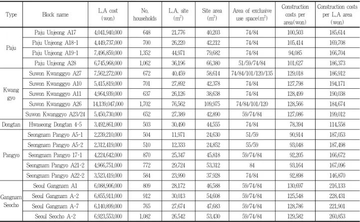 Table 3. The outline of house for installment sale