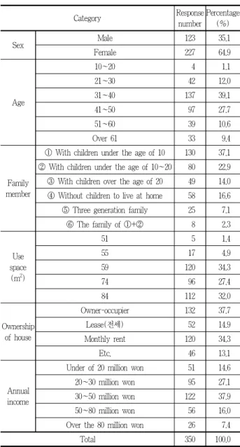 Table 6. Demographic characteristics of expert