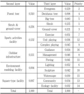Table 8. Analysis of priorities and value recognition in first layer