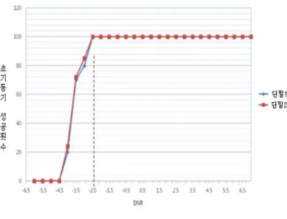 그림  18.  초기동기  시험  결과 Fig.  18  Initial  synchronization  test  result